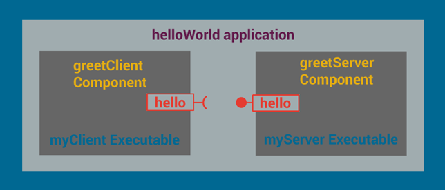 HelloIPCWithComponents.png